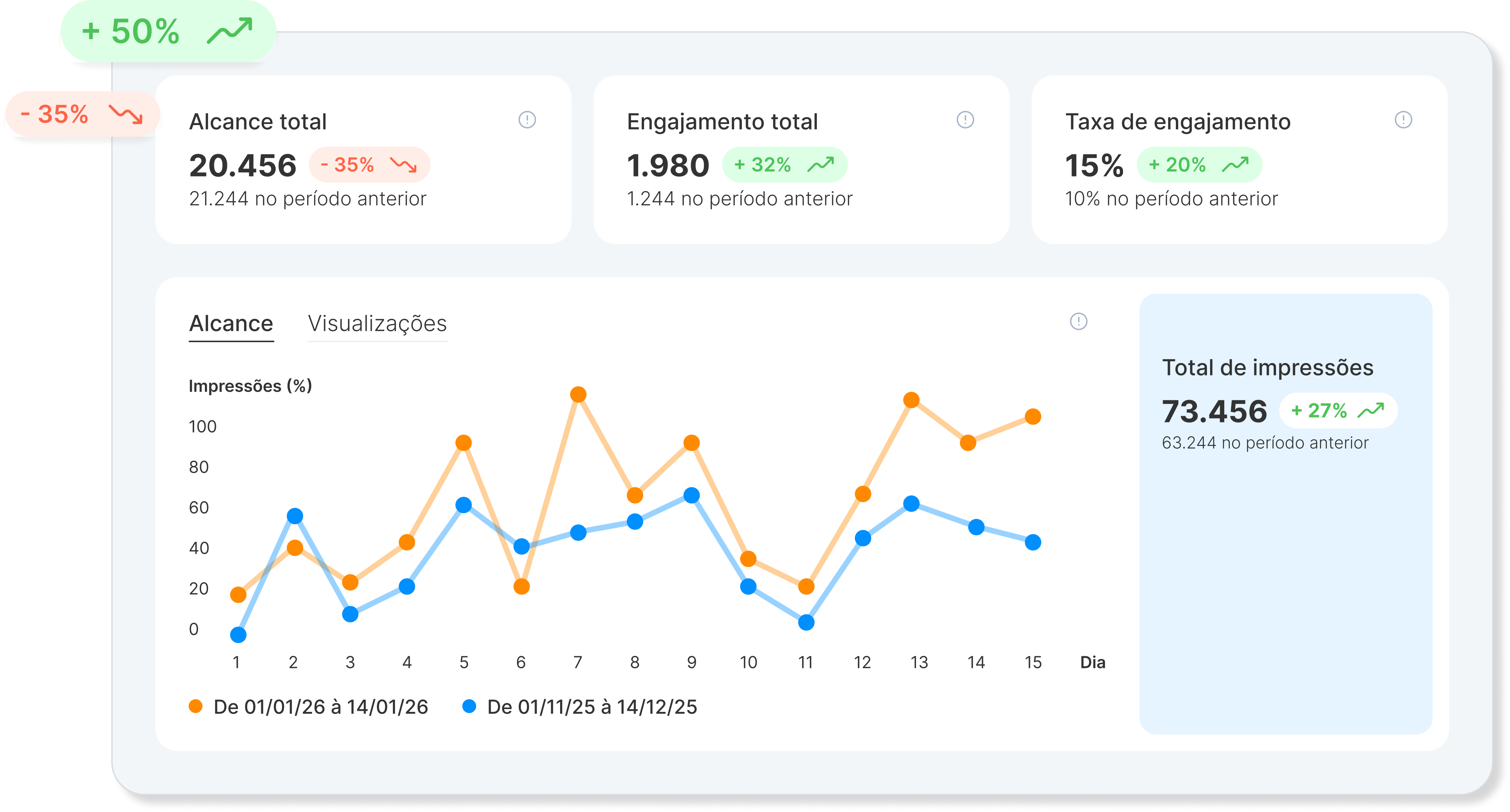Dashboard de relatórios do Hype Social mostrando gráficos de crescimento de seguidores, alcance e engajamento nas mídias sociais